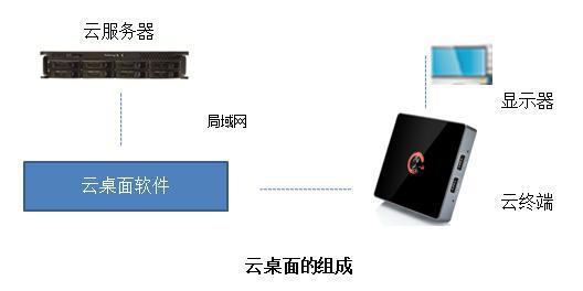 云桌面普及的隐性与显性障碍 为什么很多人尚未选择它？